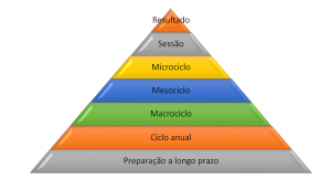 periodizaçao